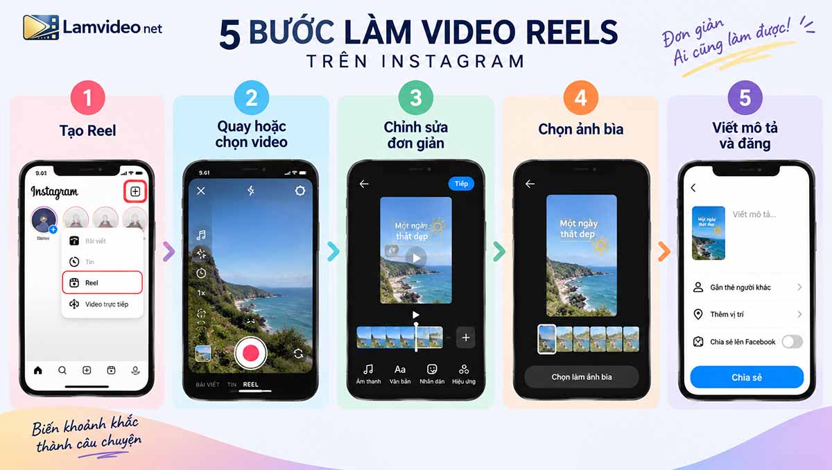 Infographic minh họa 5 bước làm video Reels trực tiếp trên Instagram gồm tạo Reel, quay hoặc chọn video, chỉnh sửa, chọn ảnh bìa và viết mô tả để đăng.
