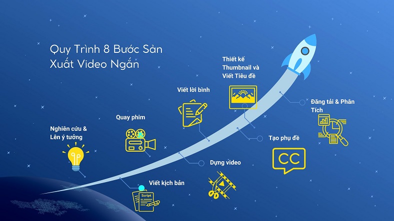 Infographic dạng lưu đồ theo chiều dọc, tóm tắt quy trình sản xuất video ngắn gồm 8 bước: 1. Ý tưởng (icon bóng đèn), 2. Kịch bản (icon tài liệu), 3. Sản xuất (icon máy quay), 4. Dựng phim (icon thước phim), 5. Thu âm (icon micro), 6. Phụ đề (icon chữ), 7. Thumbnail (icon ảnh), 8. Phân tích (icon biểu đồ).