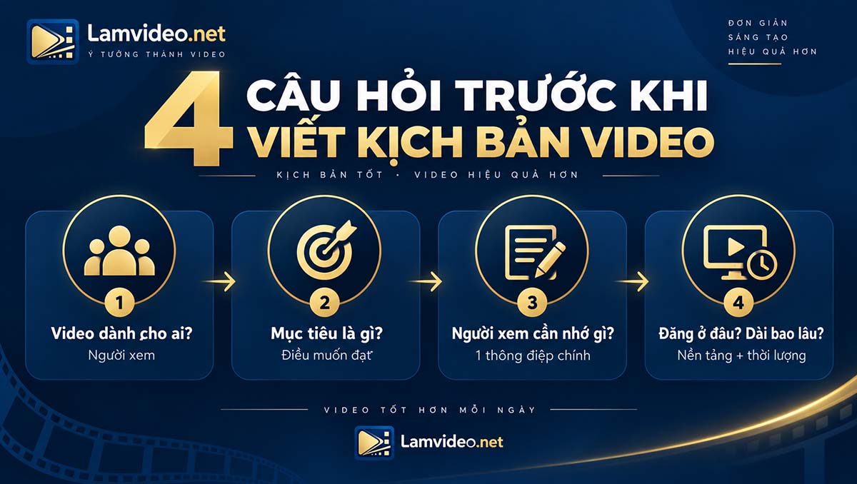 Infographic 4 câu hỏi trước khi viết kịch bản video cho người mới bắt đầu