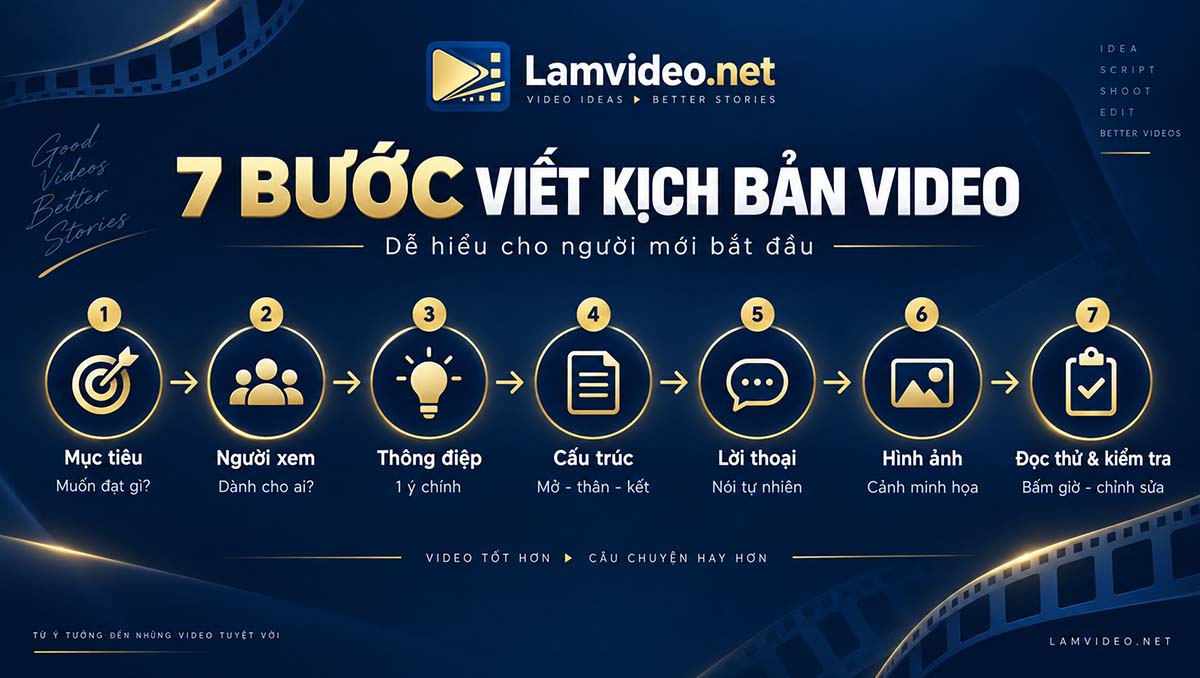 Infographic 7 bước viết kịch bản video cho người mới bắt đầu