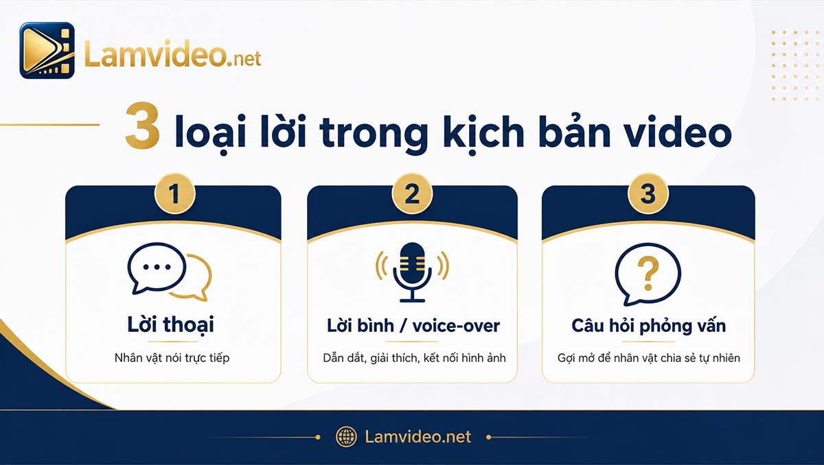 3 loại lời trong kịch bản video gồm lời thoại, lời bình voice-over và lời dẫn