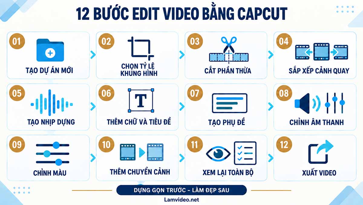 Infographic 12 bước edit video bằng CapCut trên điện thoại