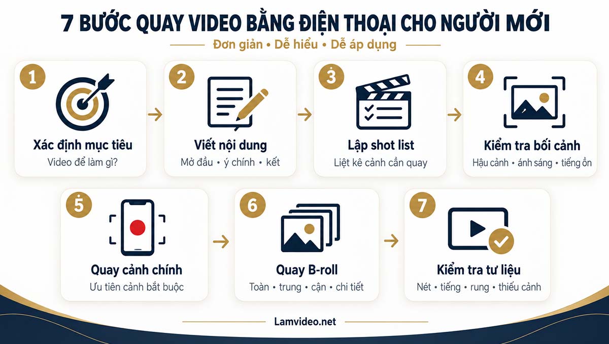 Infographic 7 bước quay video bằng điện thoại cho người mới