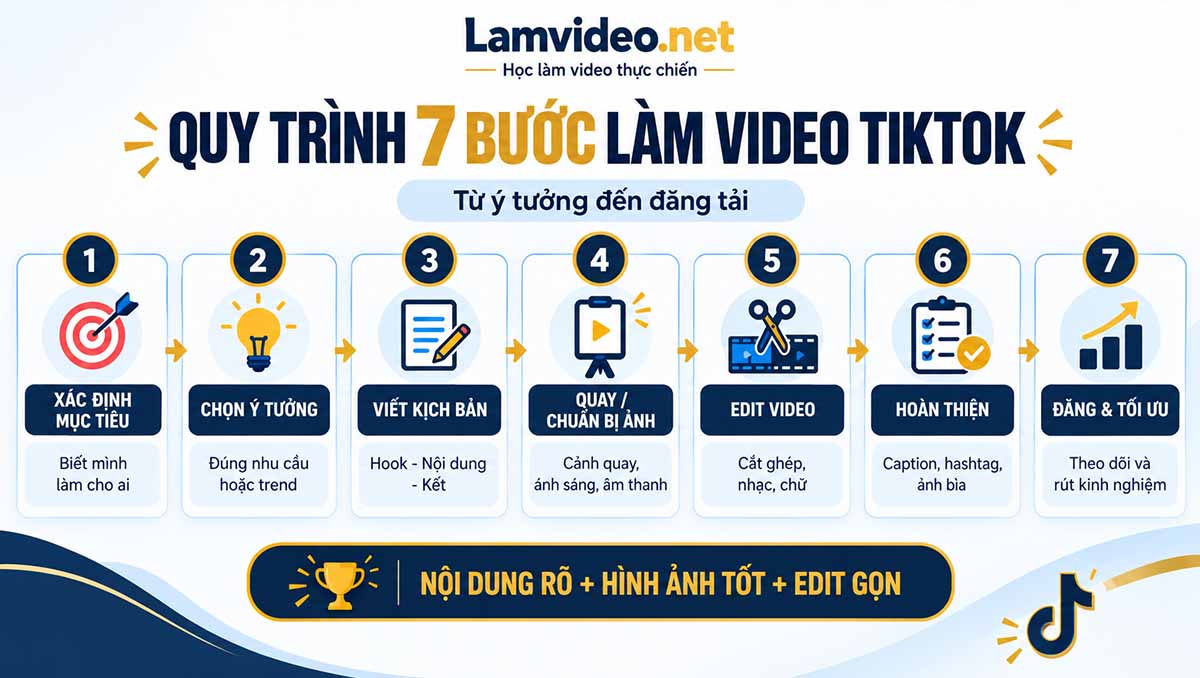 Infographic quy trình 7 bước làm video TikTok